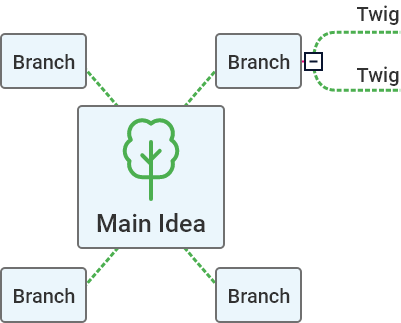 Essential mind map characteristics