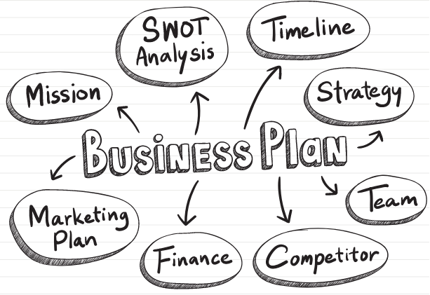 Business plan represented as a mind map