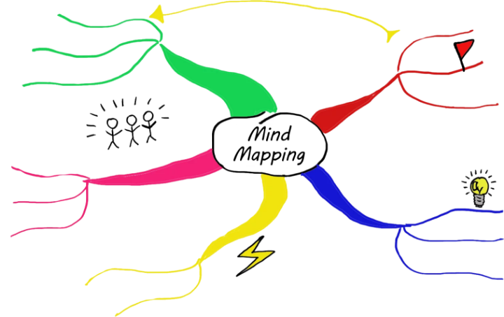 What is a mind map