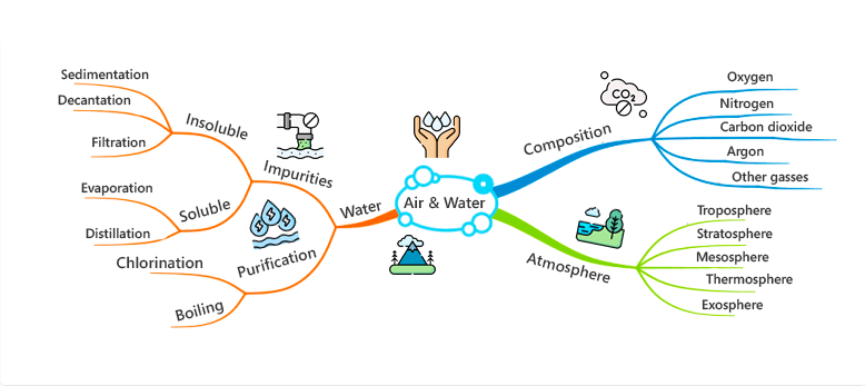 How To Make A Mind Map | Mindmapping.Com