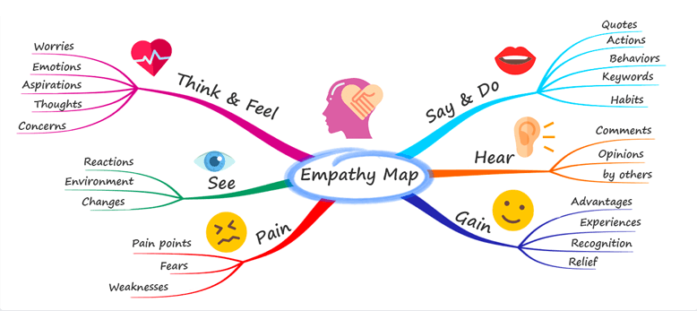 free mind mapping software for writing and problems