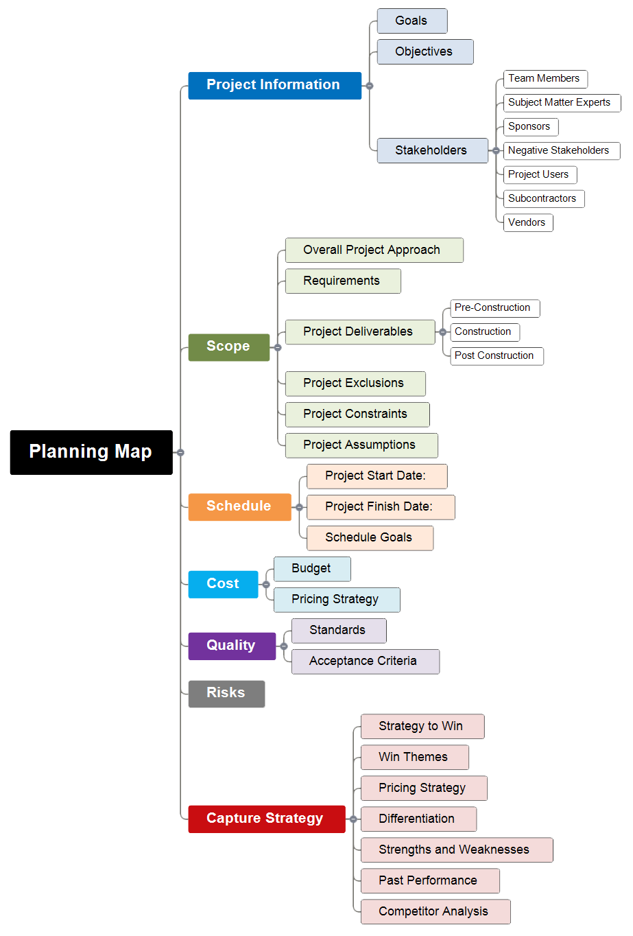 Students benefit from mind mapping