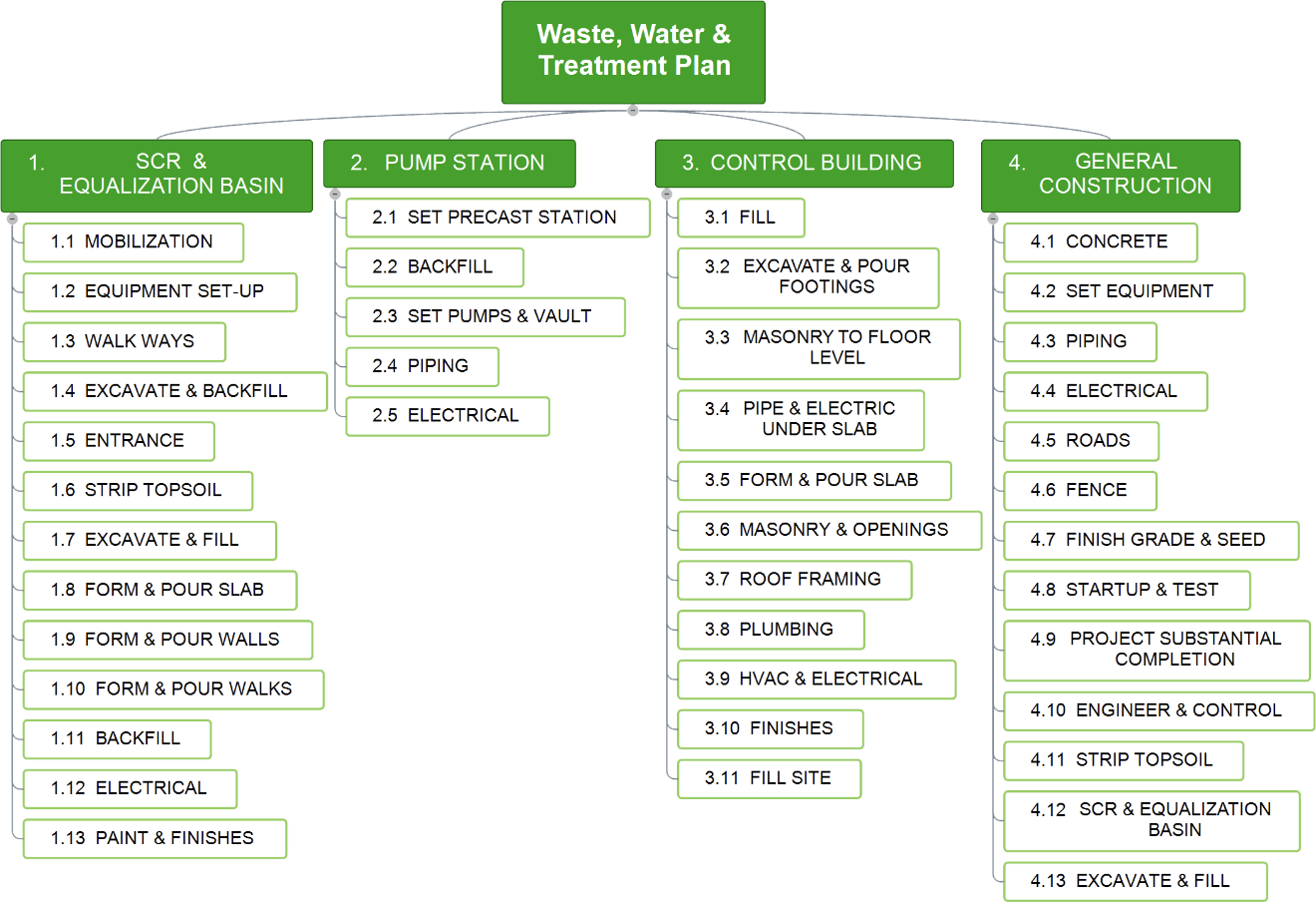 Mind Mapping and Project Management