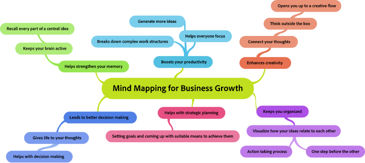 Mind mapping for educational use